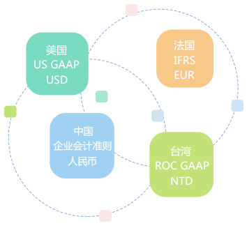 多帳簿管理，支持多種會(huì)計(jì)科目體系