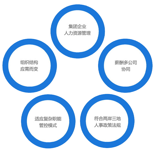 地域分布 多組織