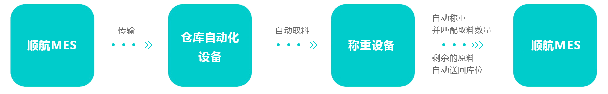 某知名橡膠原料混煉廠：倉庫智能化管理