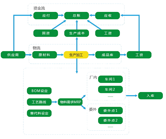 制造企業(yè)應用流程