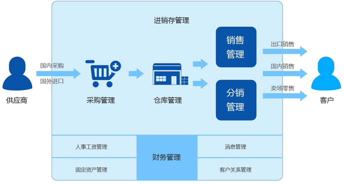 企業(yè)應用方案